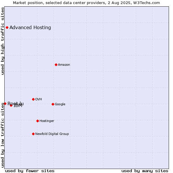 Market position of IBM vs. Advanced Hosting vs. Root.lu