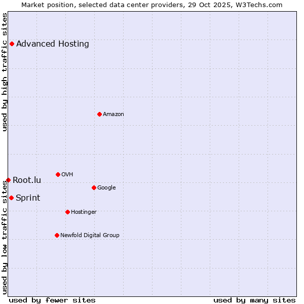 Market position of Advanced Hosting vs. Sprint vs. Root.lu