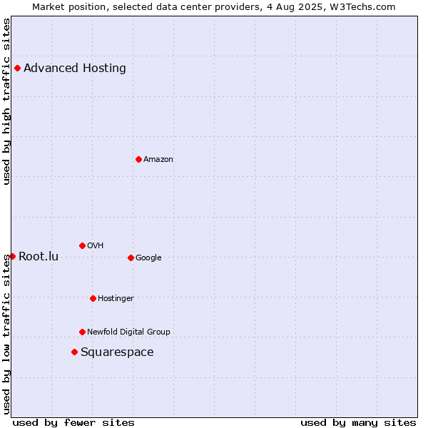 Market position of Squarespace vs. Advanced Hosting vs. Root.lu