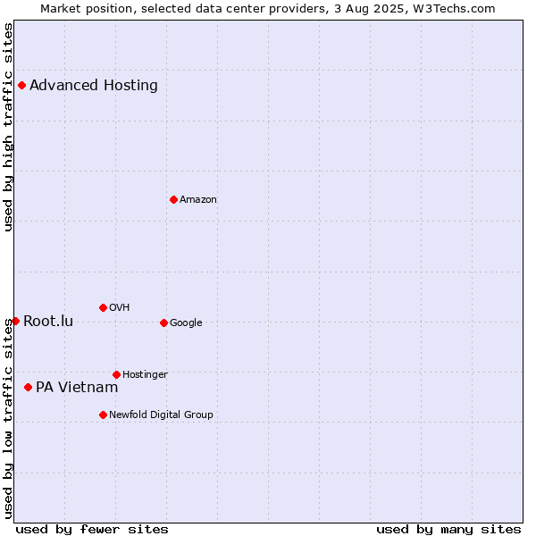 Market position of PA Vietnam vs. Advanced Hosting vs. Root.lu