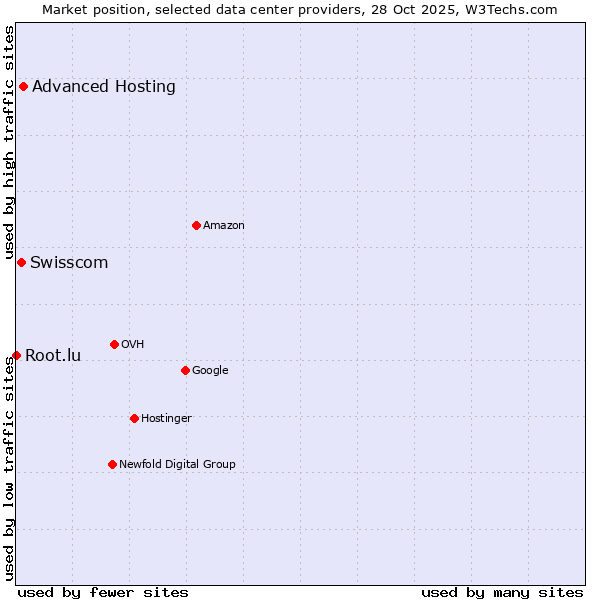 Market position of Advanced Hosting vs. Swisscom vs. Root.lu