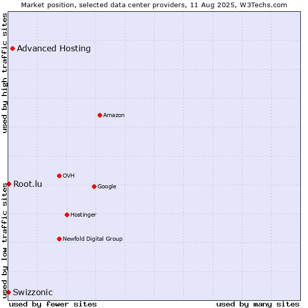 Market position of Advanced Hosting vs. Root.lu vs. Swizzonic