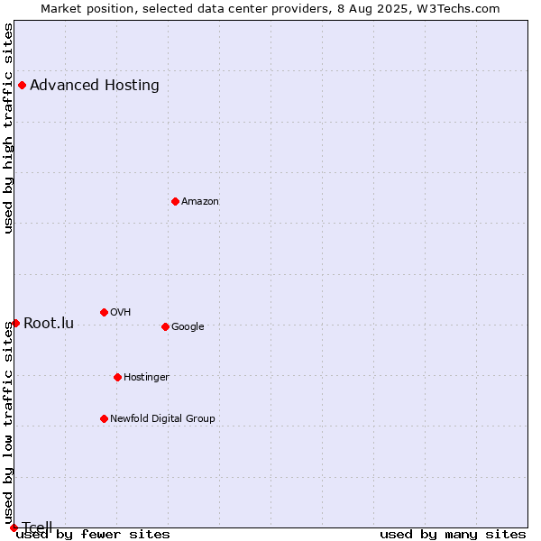 Market position of Advanced Hosting vs. Root.lu vs. Tcell