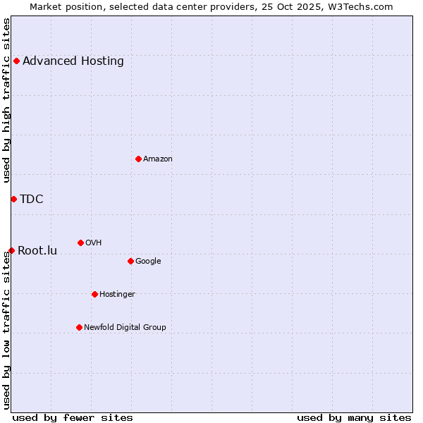 Market position of Advanced Hosting vs. TDC vs. Root.lu