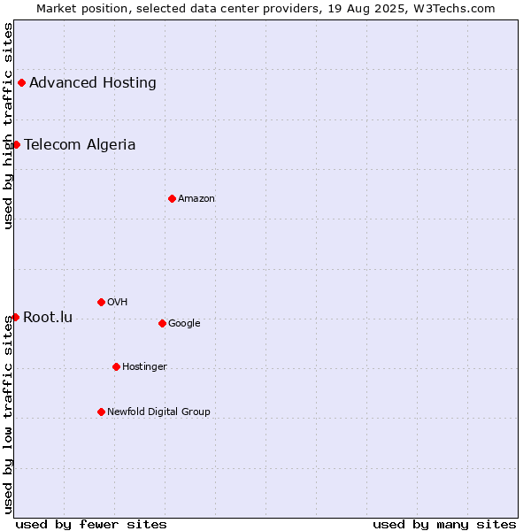 Market position of Advanced Hosting vs. Telecom Algeria vs. Root.lu