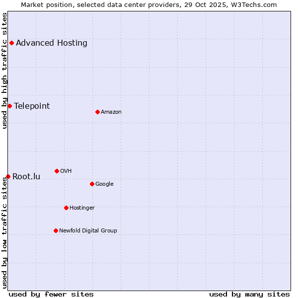 Market position of Advanced Hosting vs. Telepoint vs. Root.lu