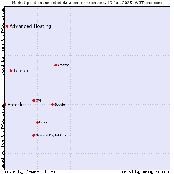 Market position of Tencent vs. Advanced Hosting vs. Root.lu