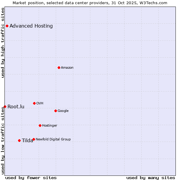 Market position of Tilda vs. Advanced Hosting vs. Root.lu
