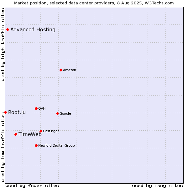 Market position of TimeWeb vs. Advanced Hosting vs. Root.lu
