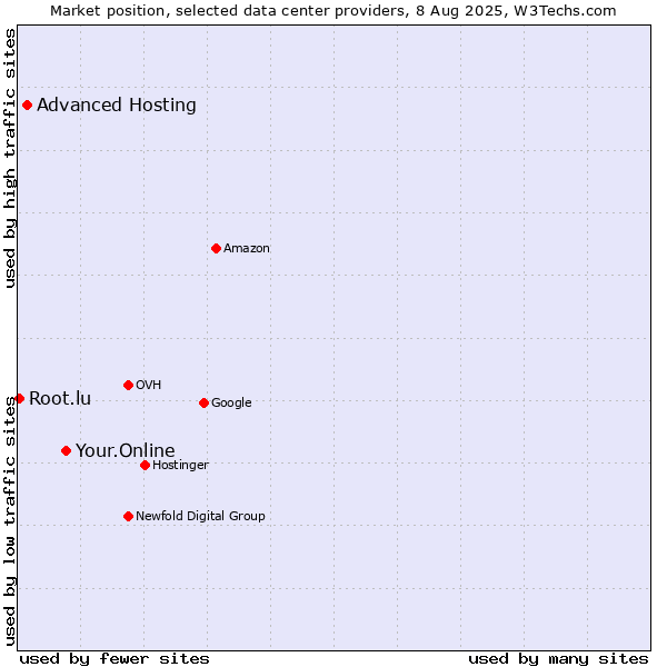 Market position of Your.Online vs. Advanced Hosting vs. Root.lu