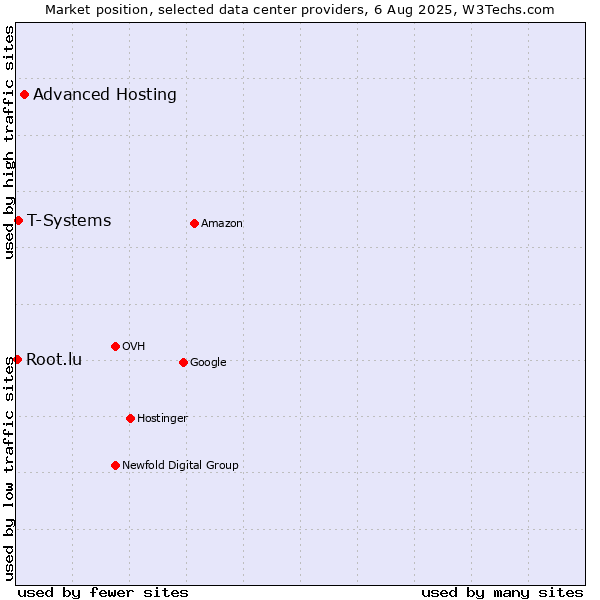 Market position of Advanced Hosting vs. T-Systems vs. Root.lu