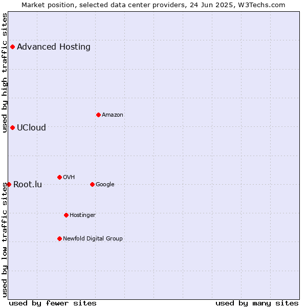 Market position of Advanced Hosting vs. UCloud vs. Root.lu