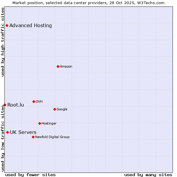 Market position of UK Servers vs. Advanced Hosting vs. Root.lu