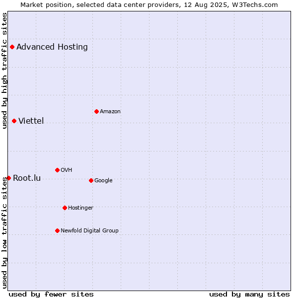 Market position of Viettel vs. Advanced Hosting vs. Root.lu