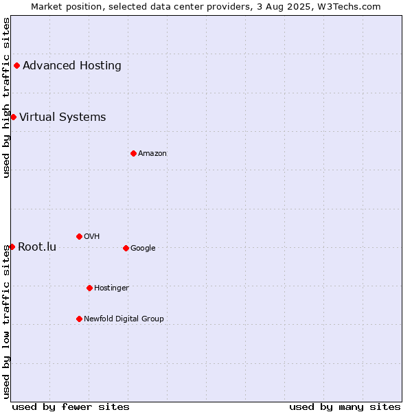 Market position of Advanced Hosting vs. Virtual Systems vs. Root.lu