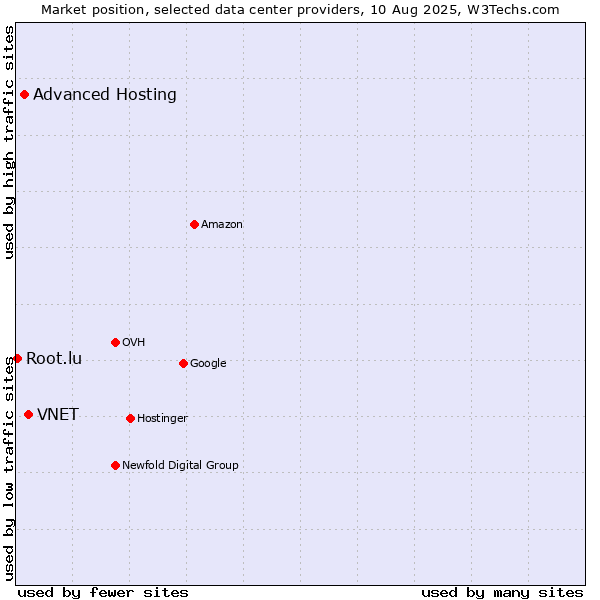 Market position of VNET vs. Advanced Hosting vs. Root.lu