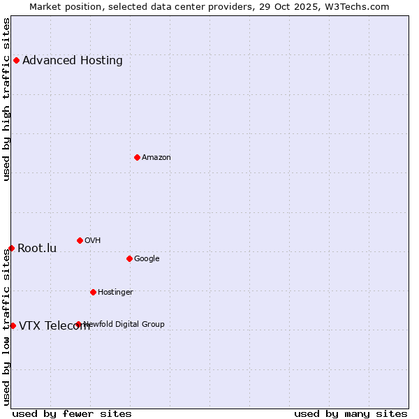Market position of Advanced Hosting vs. VTX Telecom vs. Root.lu