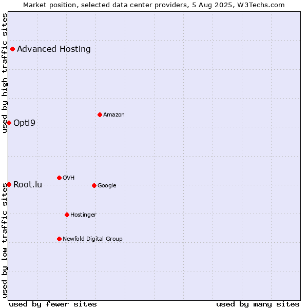 Market position of Advanced Hosting vs. Opti9 vs. Root.lu