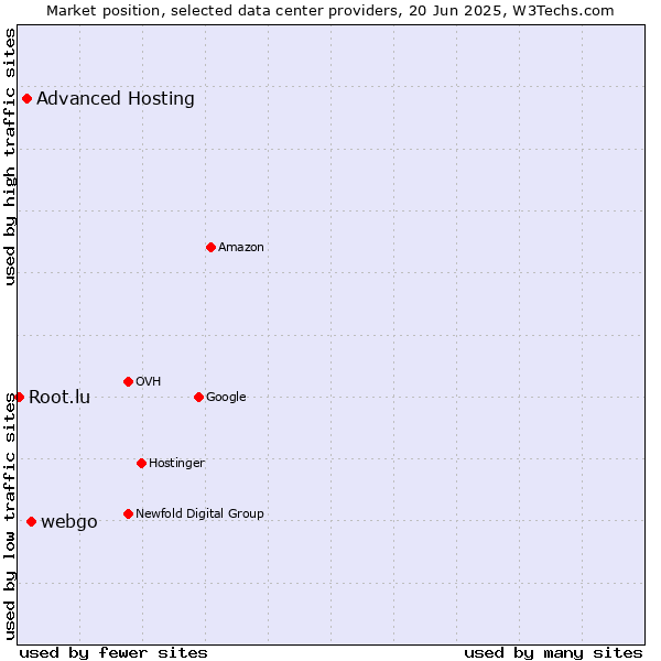 Market position of webgo vs. Advanced Hosting vs. Root.lu