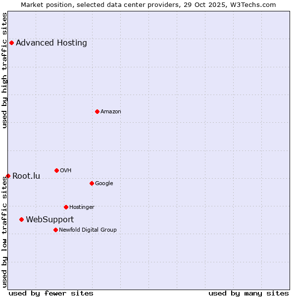 Market position of WebSupport vs. Advanced Hosting vs. Root.lu