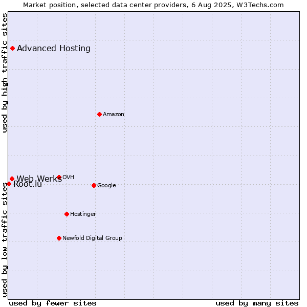 Market position of Advanced Hosting vs. Web Werks vs. Root.lu