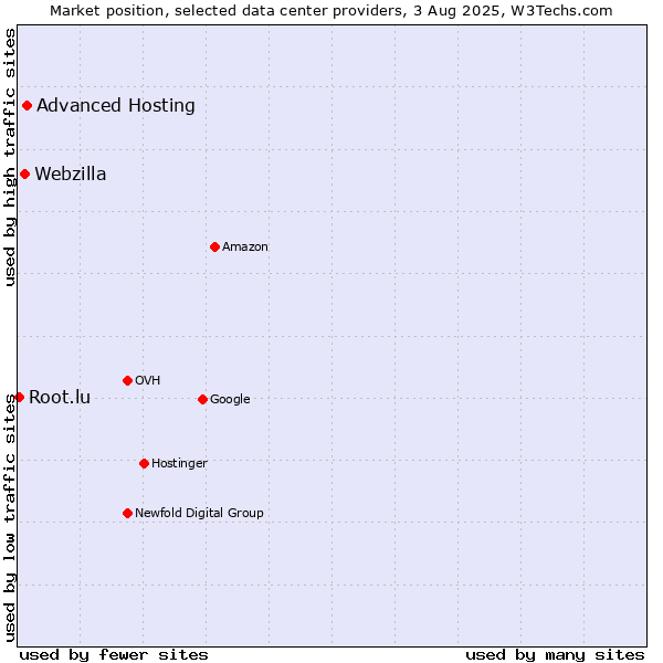 Market position of Advanced Hosting vs. Webzilla vs. Root.lu