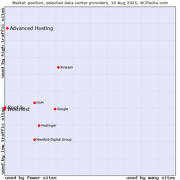 Market position of Advanced Hosting vs. Root.lu vs. WestHost