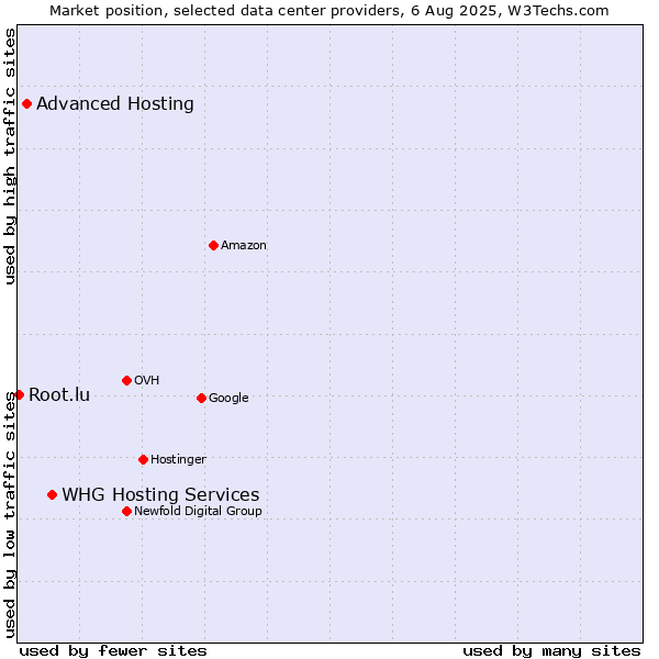 Market position of WHG Hosting Services vs. Advanced Hosting vs. Root.lu