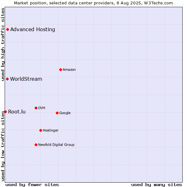 Market position of Advanced Hosting vs. WorldStream vs. Root.lu