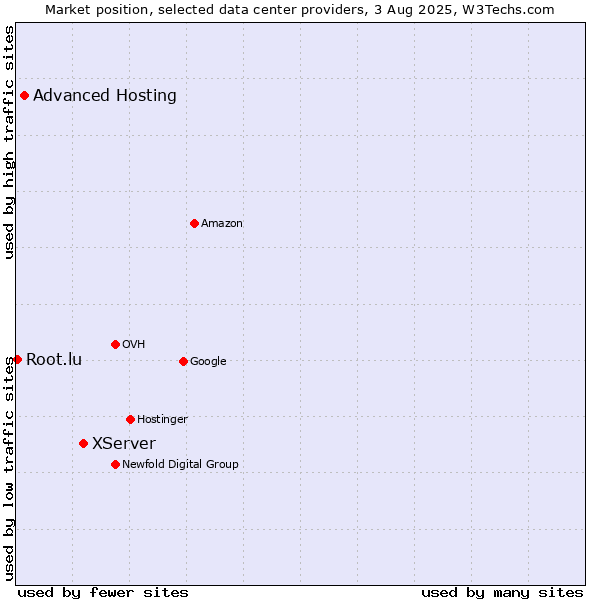 Market position of XServer vs. Advanced Hosting vs. Root.lu