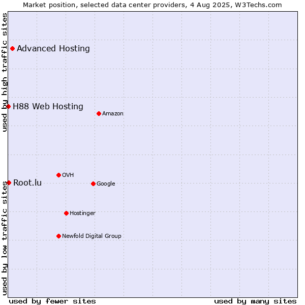 Market position of Advanced Hosting vs. Root.lu vs. H88 Web Hosting