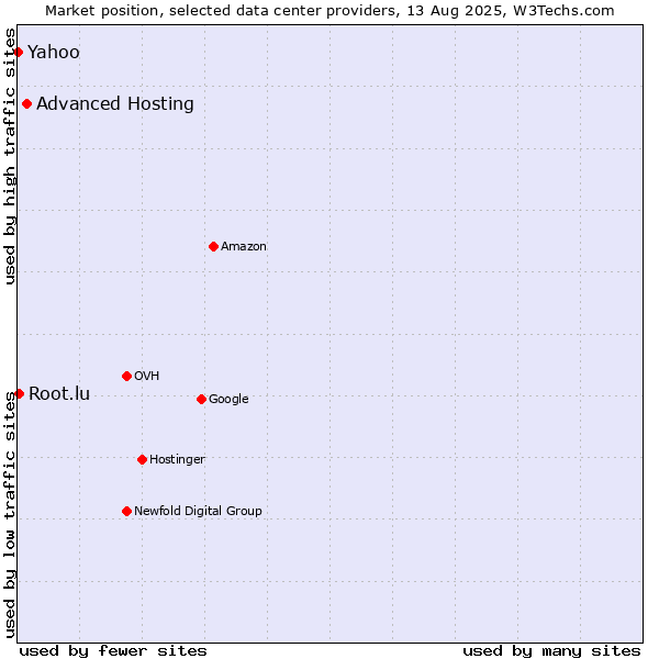 Market position of Advanced Hosting vs. Yahoo vs. Root.lu