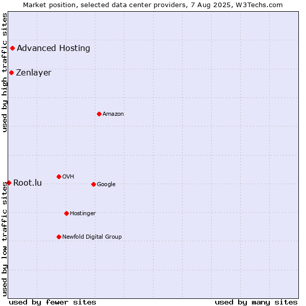 Market position of Advanced Hosting vs. Zenlayer vs. Root.lu