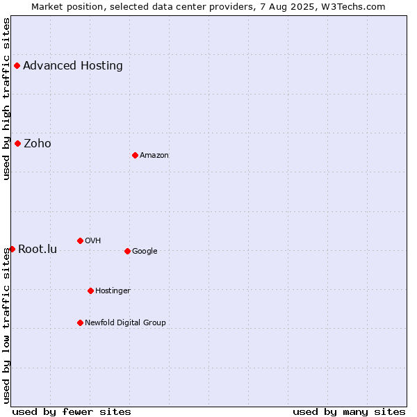 Market position of Zoho vs. Advanced Hosting vs. Root.lu