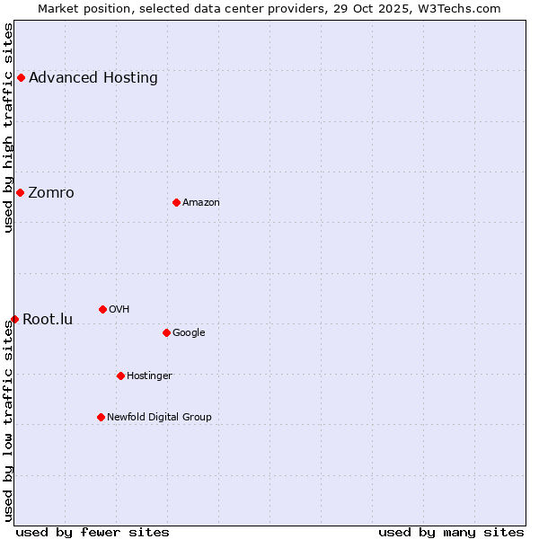 Market position of Advanced Hosting vs. Zomro vs. Root.lu