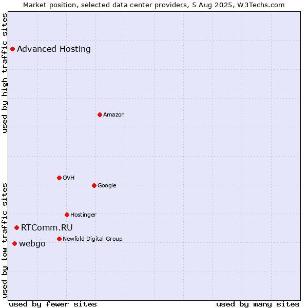 Market position of RTComm.RU vs. webgo vs. Advanced Hosting