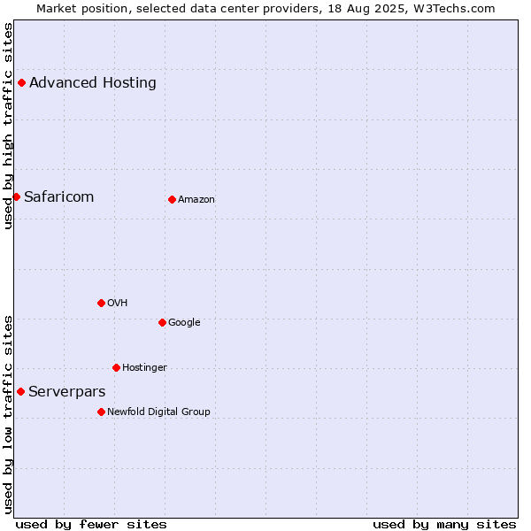 Market position of Advanced Hosting vs. Serverpars vs. Safaricom