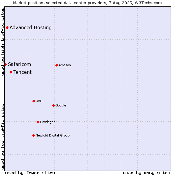 Market position of Tencent vs. Advanced Hosting vs. Safaricom