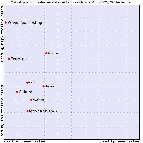 Market position of Sakura vs. Tencent vs. Advanced Hosting