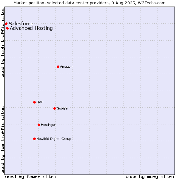 Market position of Advanced Hosting vs. Salesforce