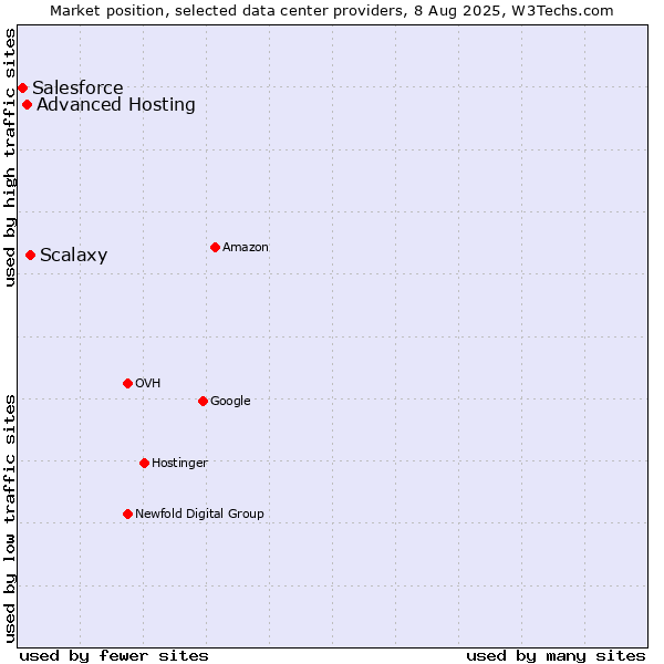 Market position of Scalaxy vs. Advanced Hosting vs. Salesforce