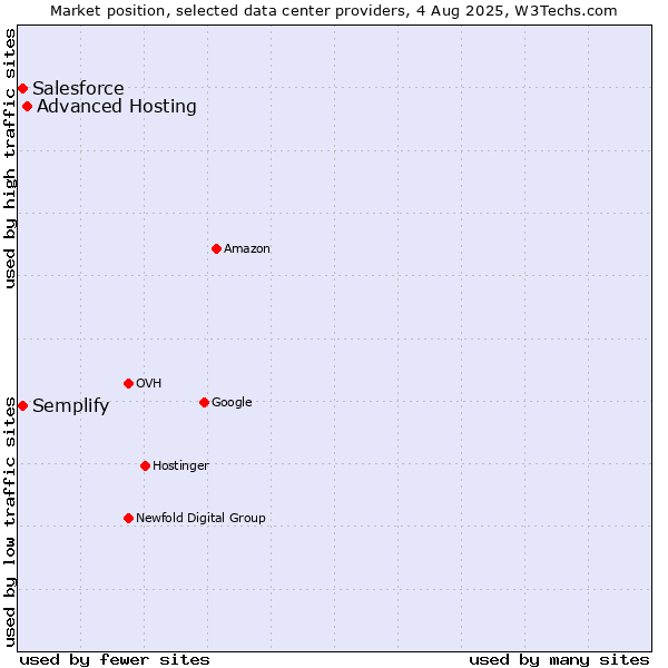 Market position of Advanced Hosting vs. Semplify vs. Salesforce