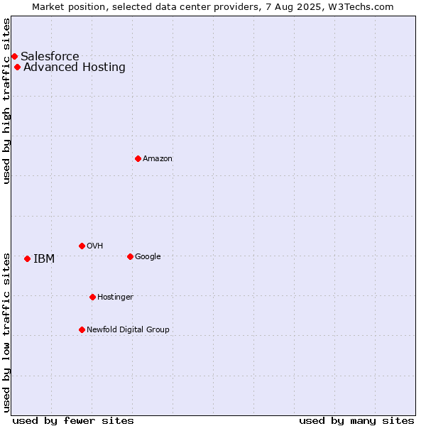 Market position of IBM vs. Advanced Hosting vs. Salesforce