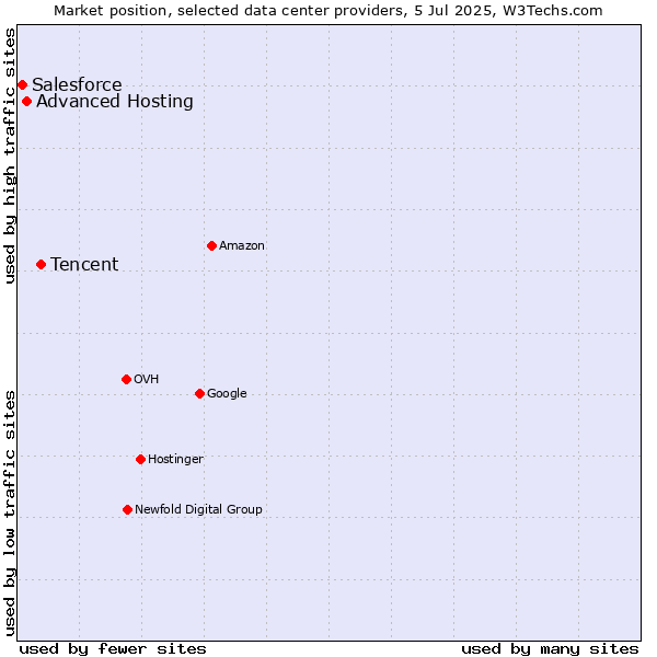 Market position of Tencent vs. Advanced Hosting vs. Salesforce