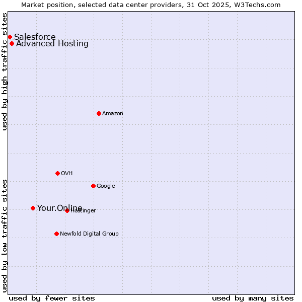 Market position of Your.Online vs. Advanced Hosting vs. Salesforce