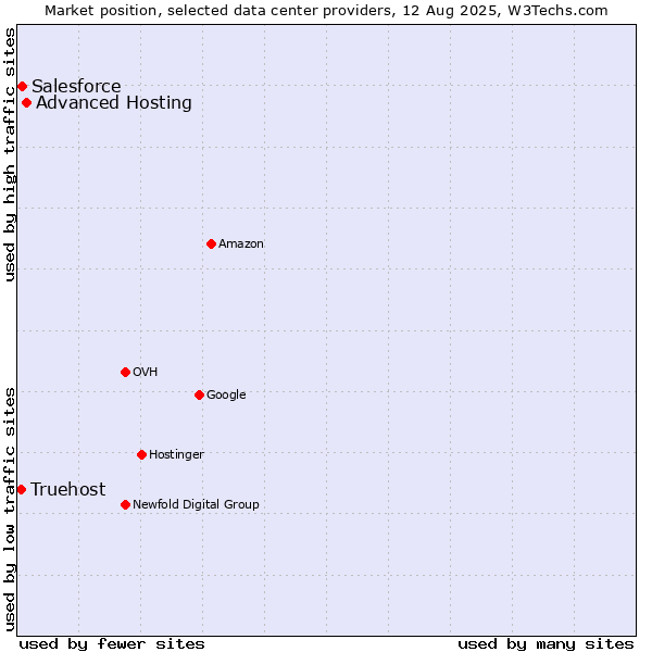 Market position of Advanced Hosting vs. Salesforce vs. Truehost
