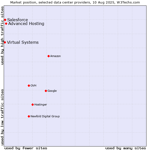 Market position of Advanced Hosting vs. Salesforce vs. Virtual Systems