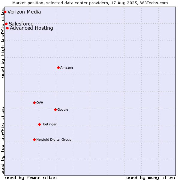Market position of Advanced Hosting vs. Salesforce vs. Verizon Media
