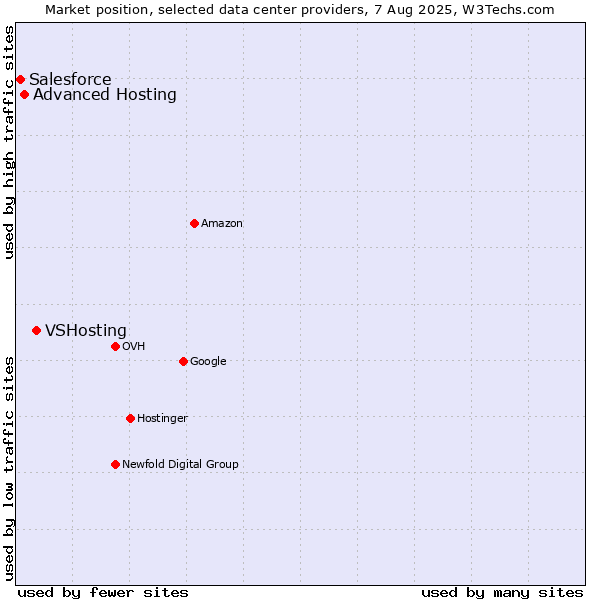 Market position of VSHosting vs. Advanced Hosting vs. Salesforce