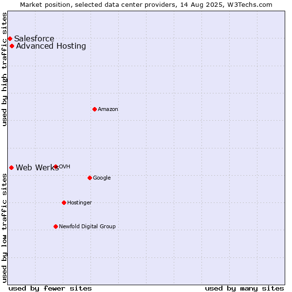 Market position of Advanced Hosting vs. Web Werks vs. Salesforce